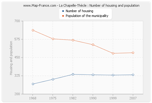 La Chapelle-Thècle : Number of housing and population
